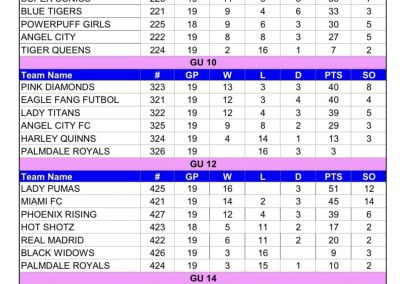 Week 19-U6 and Girls Standings